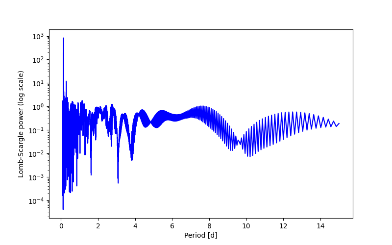 Spectral power density plot