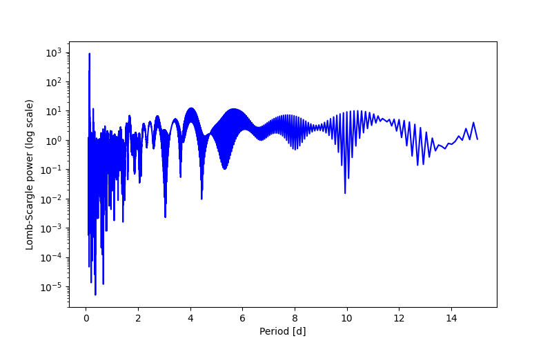 Spectral power density plot