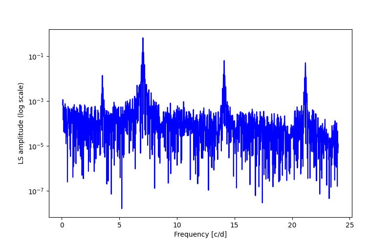 Spectral power density plot