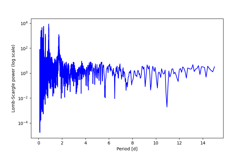Spectral power density plot