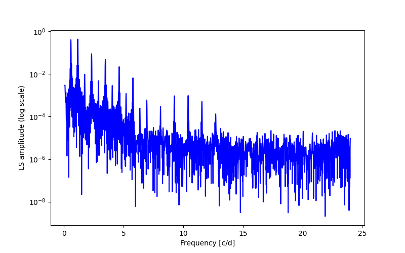 Spectral power density plot