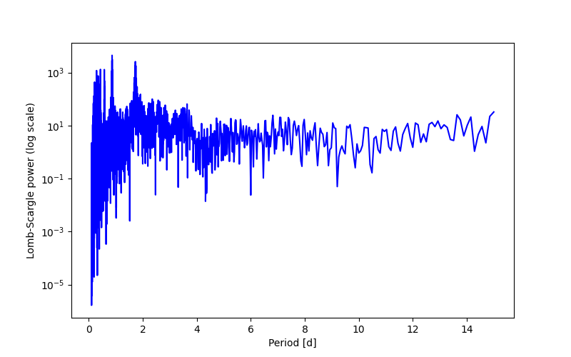 Spectral power density plot