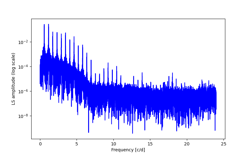 Spectral power density plot