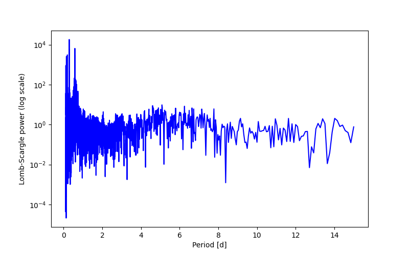 Spectral power density plot