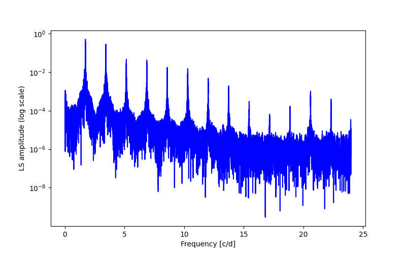 Spectral power density plot