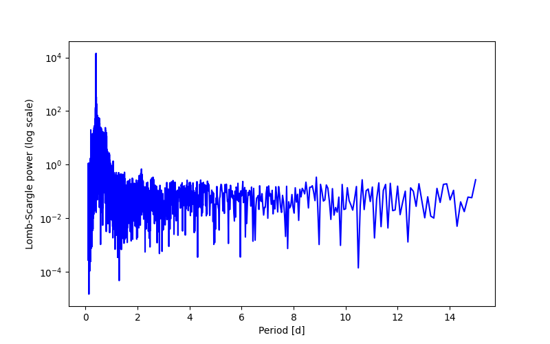 Spectral power density plot