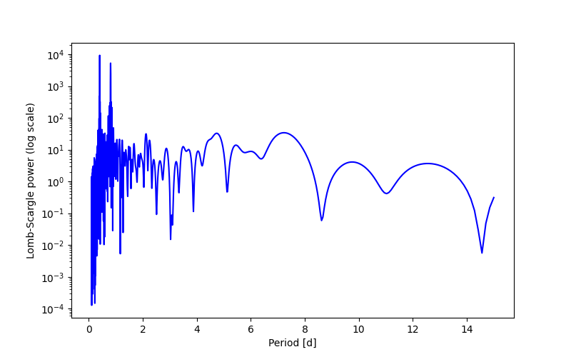 Spectral power density plot