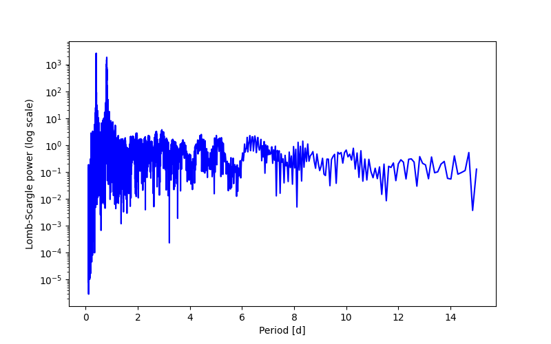 Spectral power density plot