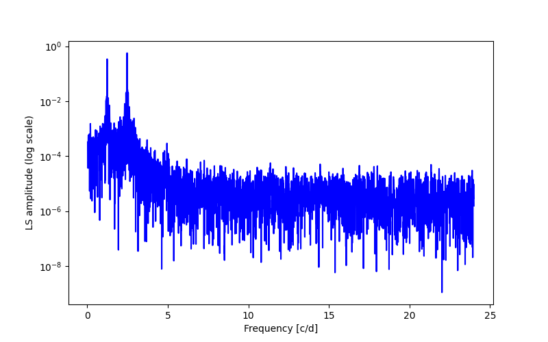 Spectral power density plot