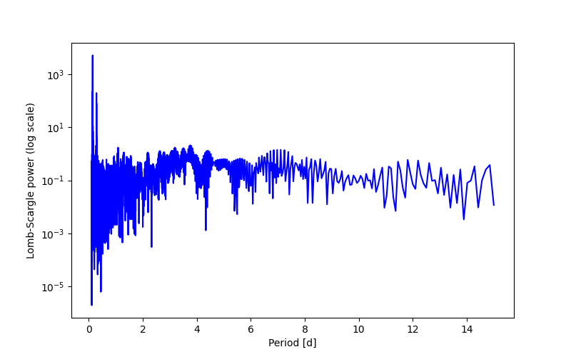 Spectral power density plot