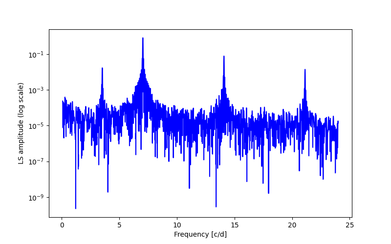 Spectral power density plot