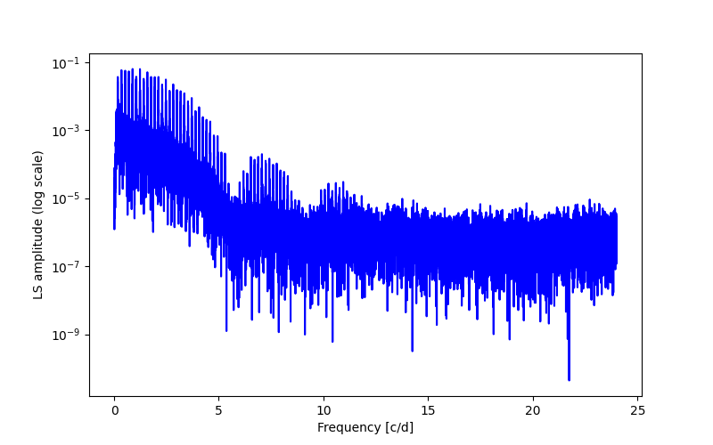 Spectral power density plot