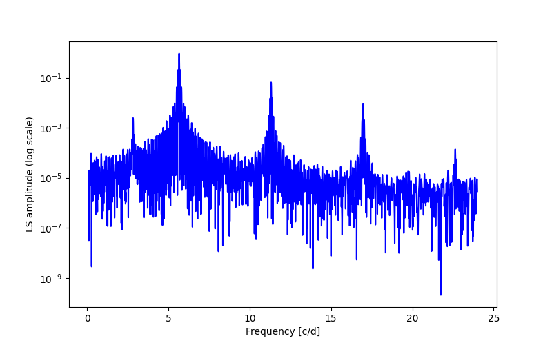 Spectral power density plot