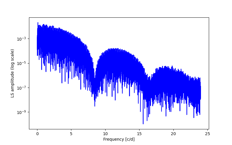 Spectral power density plot