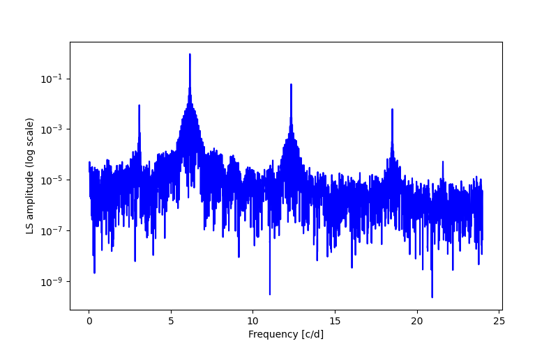 Spectral power density plot