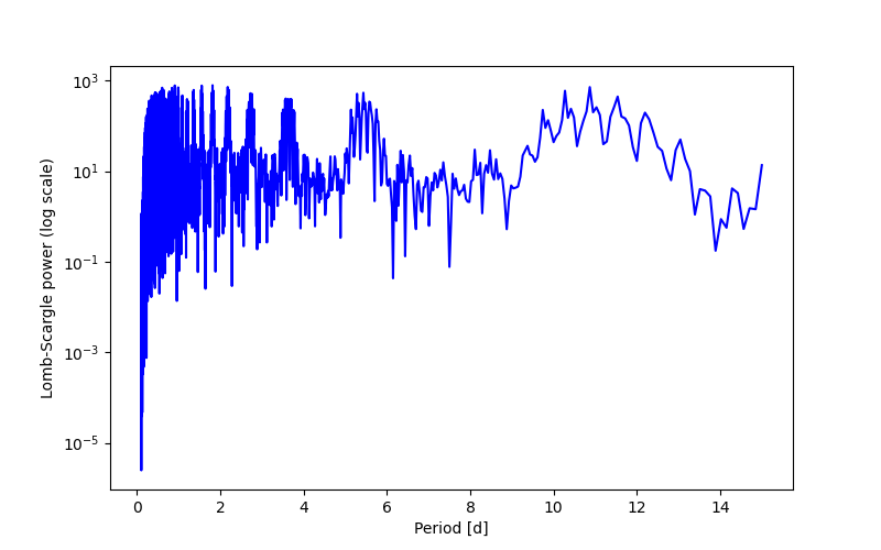 Spectral power density plot
