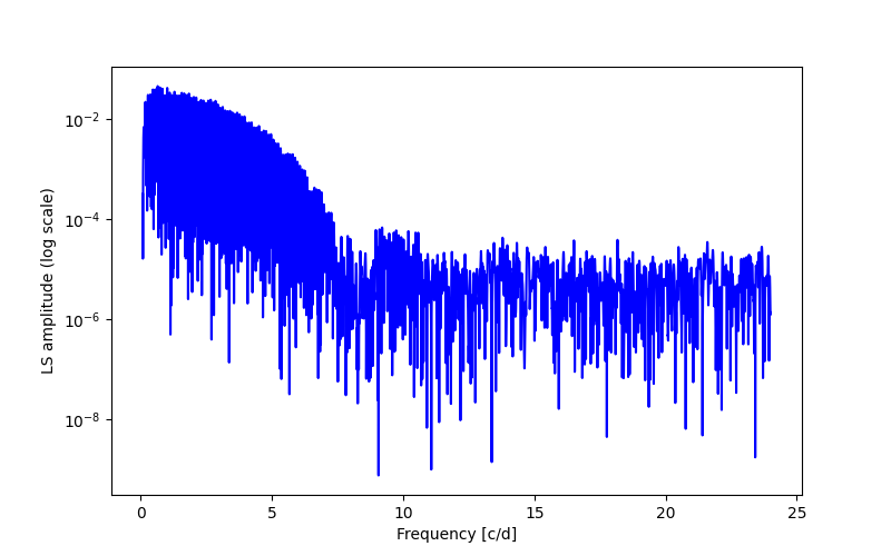 Spectral power density plot