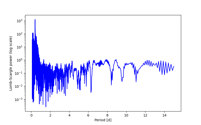 Spectral power density plot