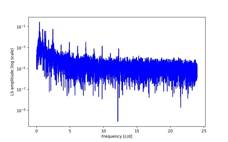 Spectral power density plot