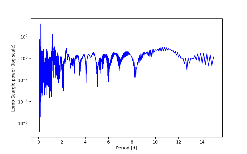 Spectral power density plot