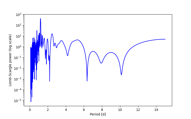Spectral power density plot