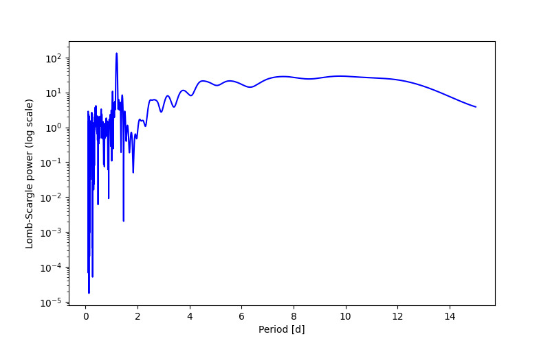 Spectral power density plot