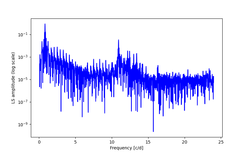 Spectral power density plot