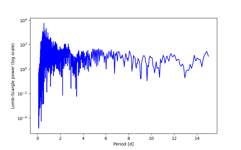 Spectral power density plot