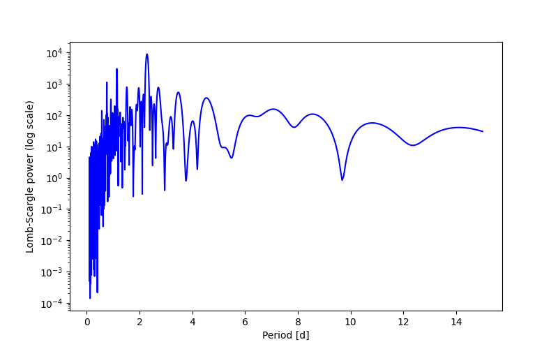 Spectral power density plot