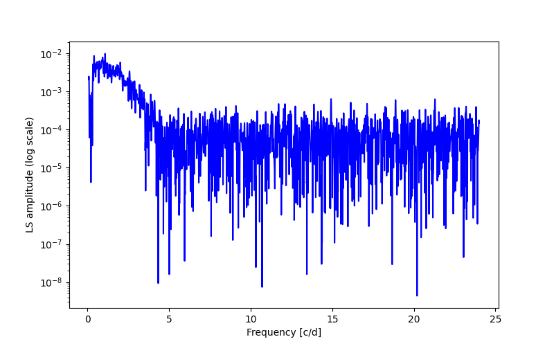 Spectral power density plot