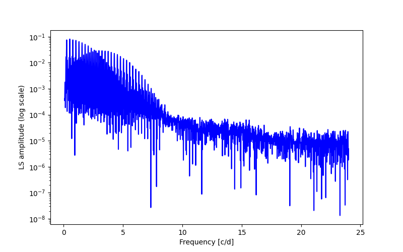 Spectral power density plot