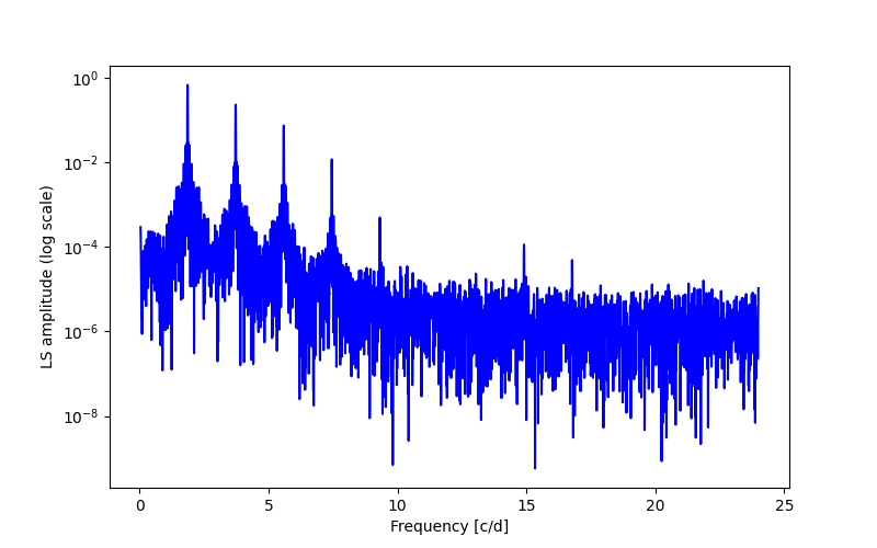 Spectral power density plot