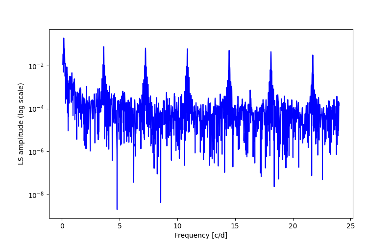 Spectral power density plot