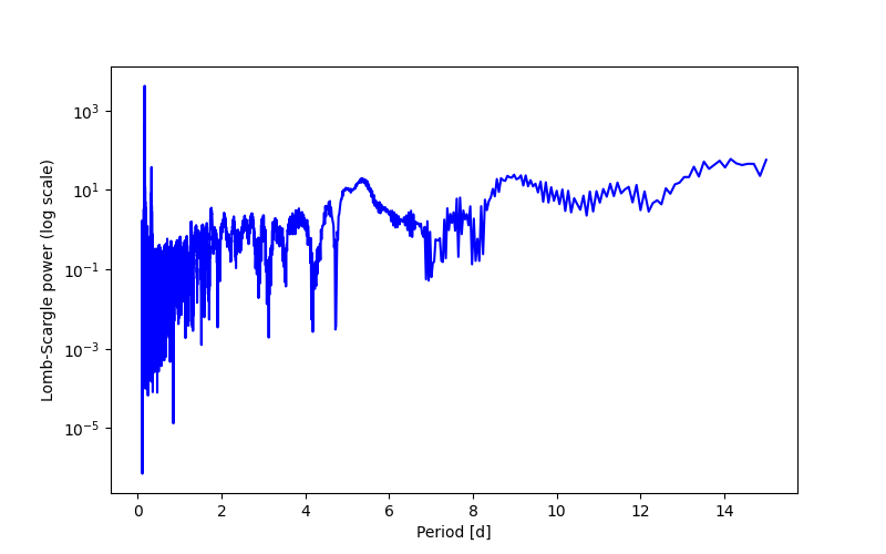 Spectral power density plot