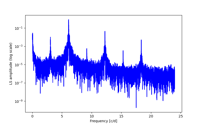 Spectral power density plot