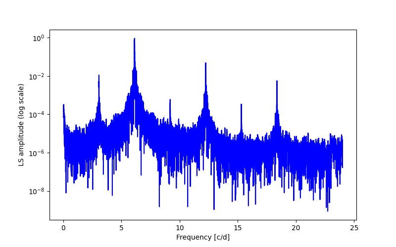 Spectral power density plot