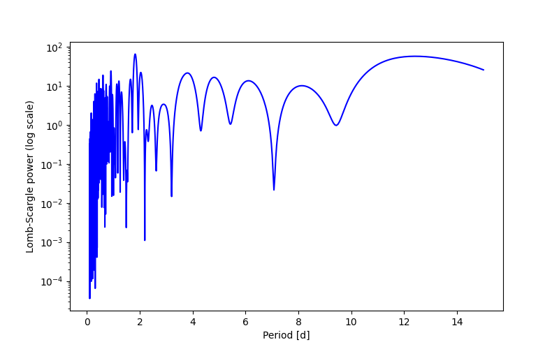 Spectral power density plot