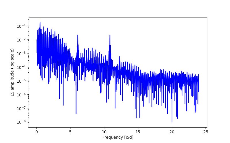 Spectral power density plot