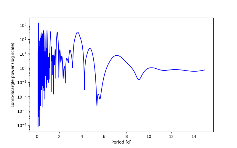 Spectral power density plot
