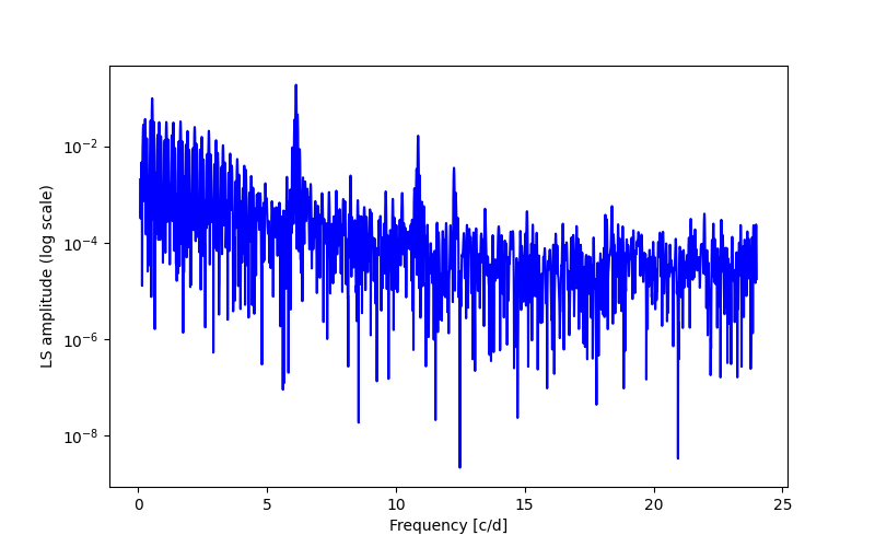 Spectral power density plot