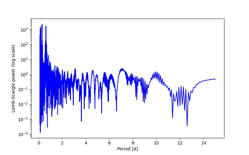 Spectral power density plot