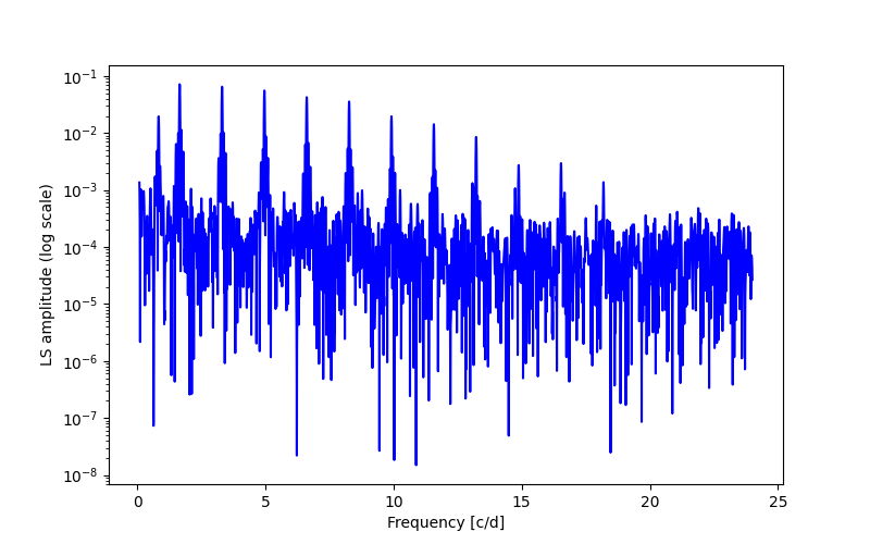 Spectral power density plot