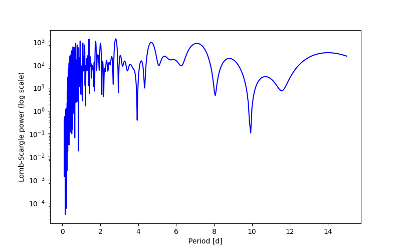 Spectral power density plot