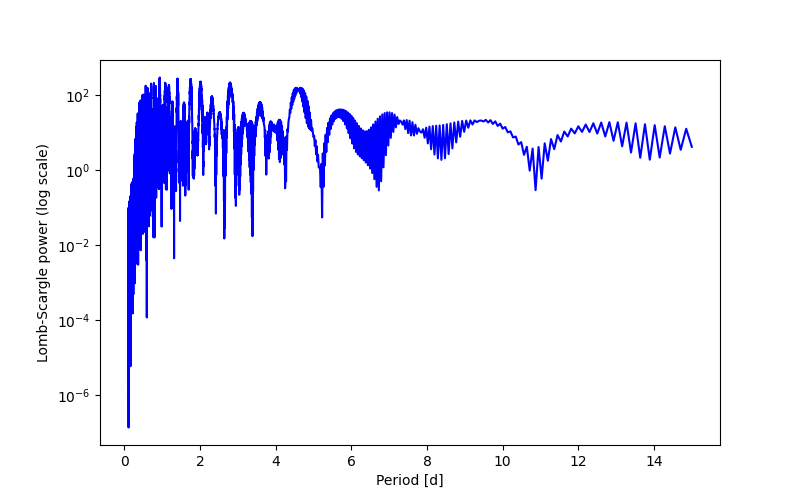 Spectral power density plot