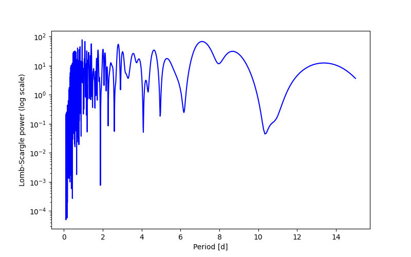 Spectral power density plot