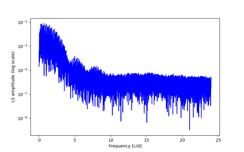 Spectral power density plot