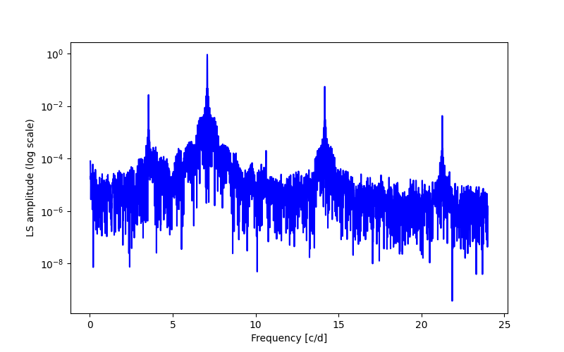 Spectral power density plot