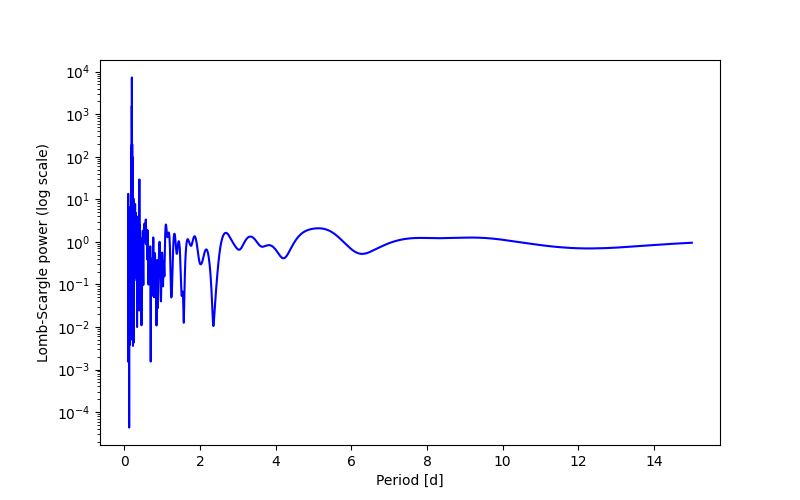 Spectral power density plot