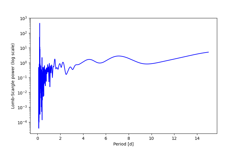 Spectral power density plot
