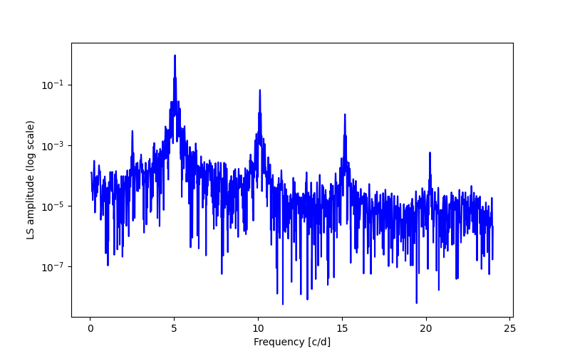 Spectral power density plot